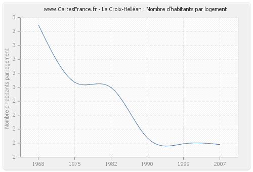 La Croix-Helléan : Nombre d'habitants par logement